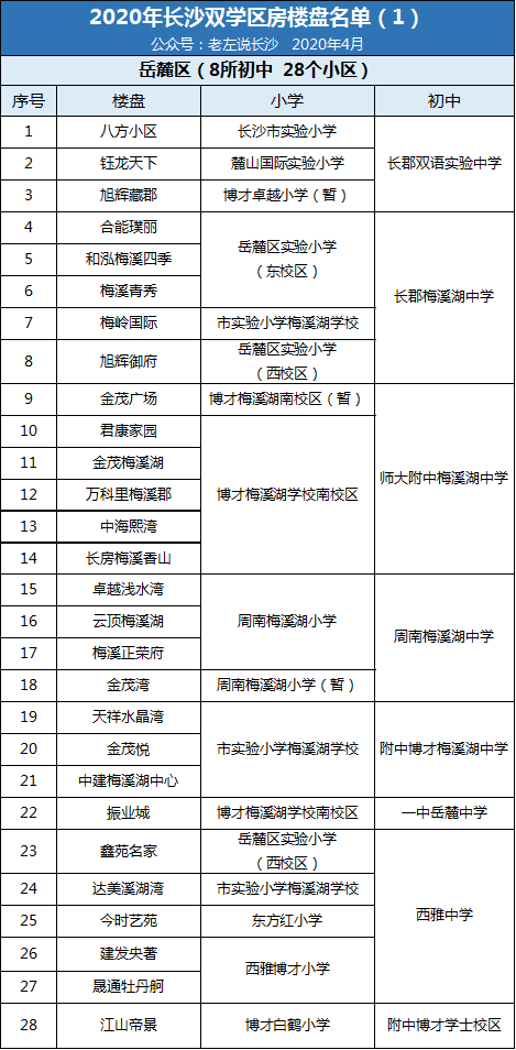 2020年長(zhǎng)沙雙學(xué)區(qū)樓盤介紹表！